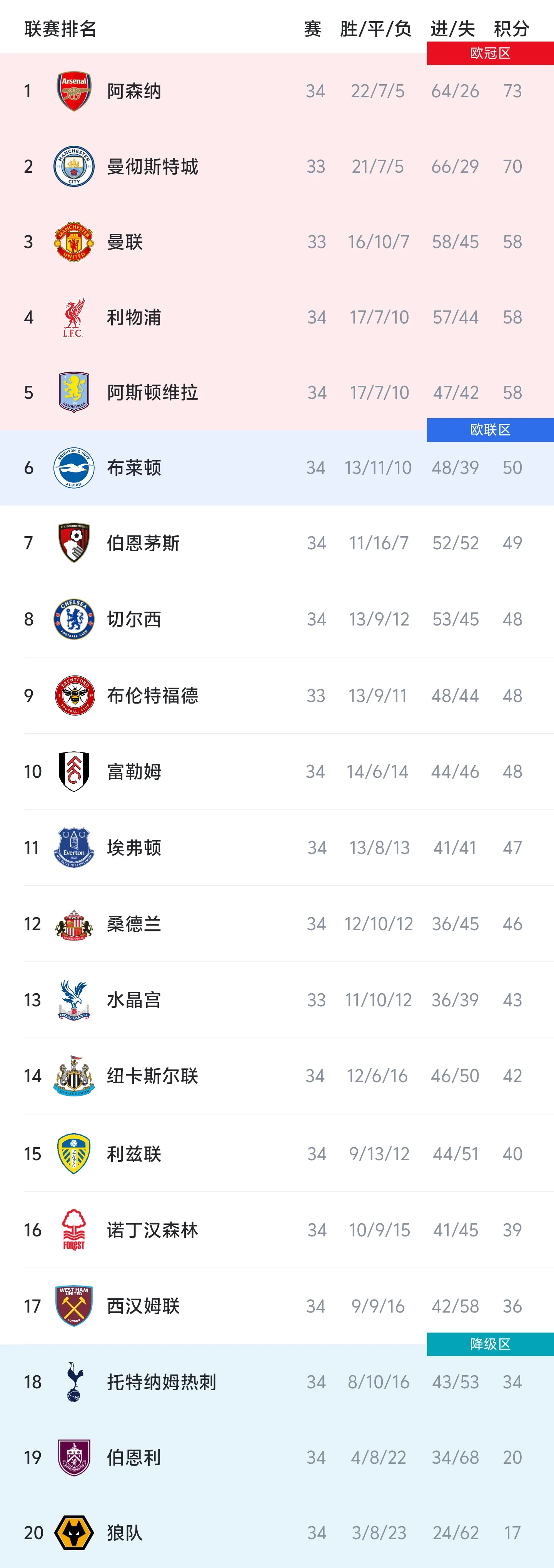 金沙娱乐城登录入口-英超积分榜：阿森纳多赛一场3分领跑，热刺排名倒数第三